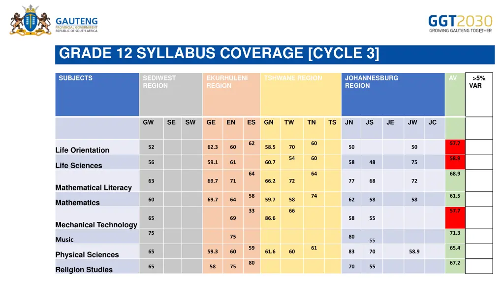 grade 12 syllabus coverage cycle 3 4