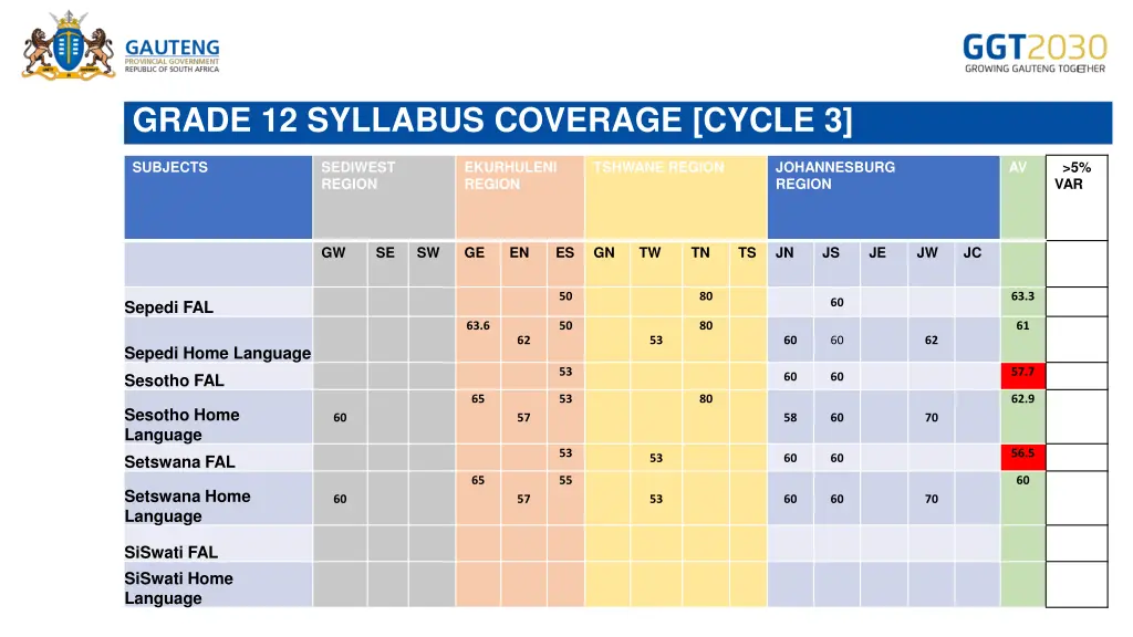 grade 12 syllabus coverage cycle 3 5