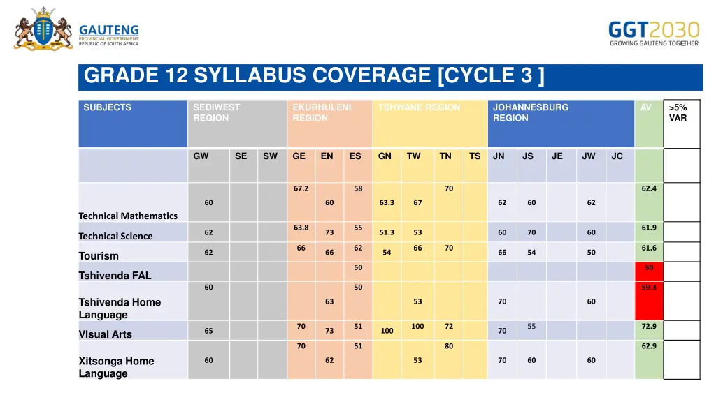 grade 12 syllabus coverage cycle 3 6