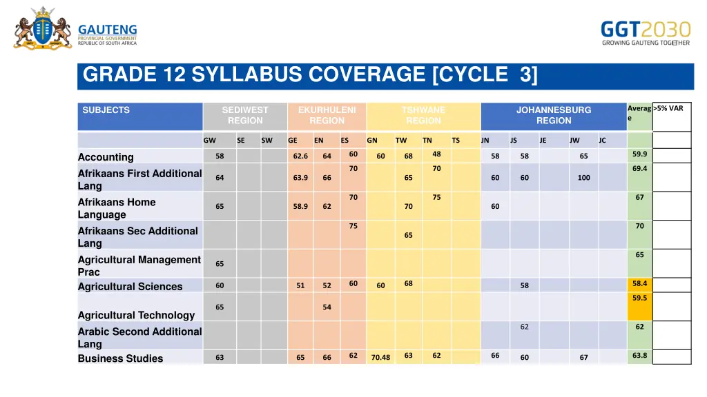 grade 12 syllabus coverage cycle 3