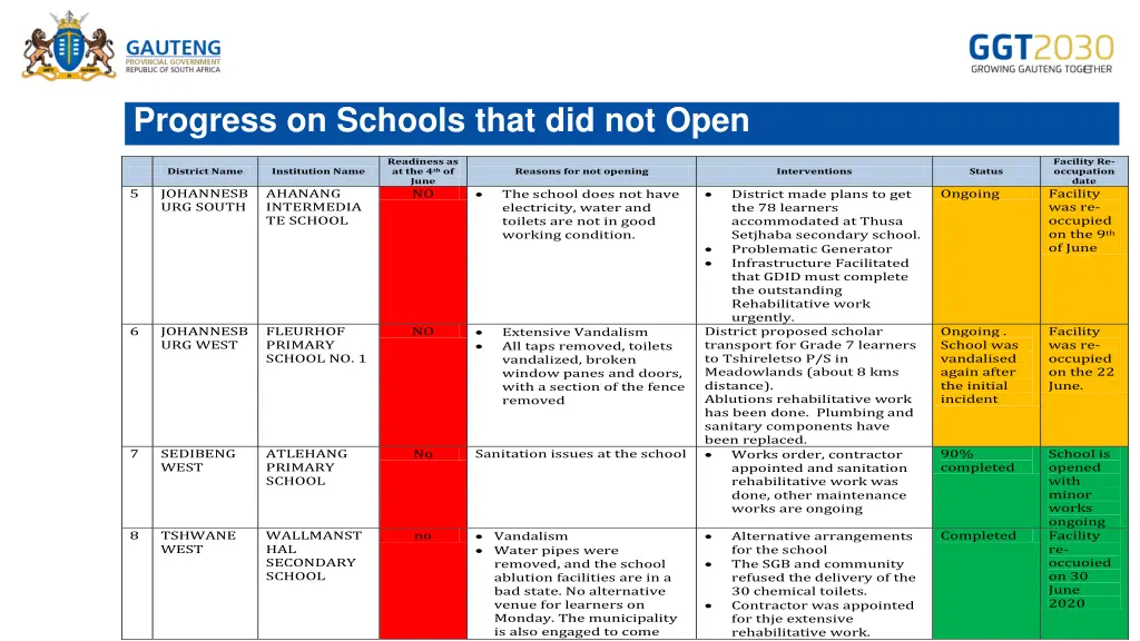 progress on schools that did not open 1