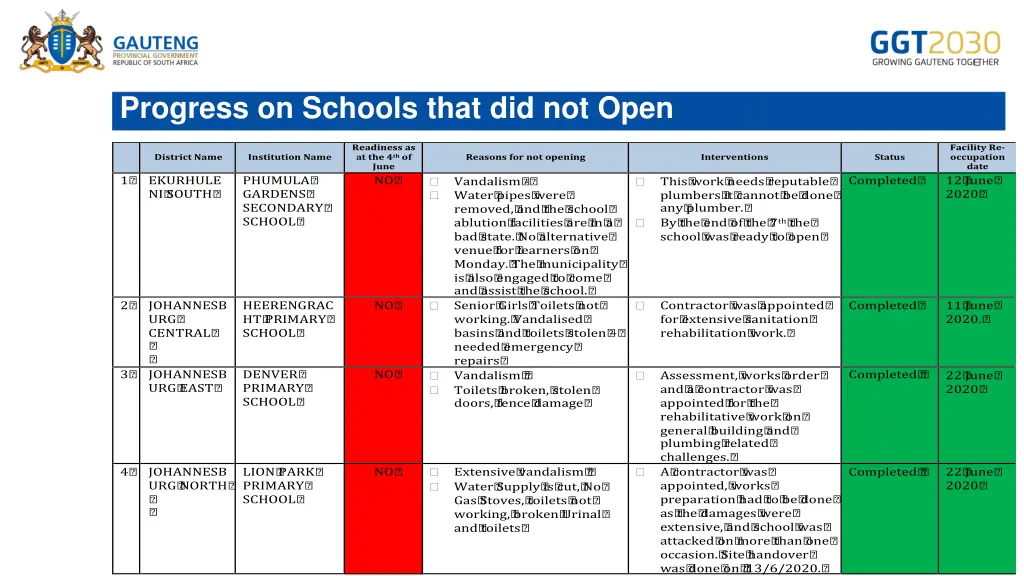 progress on schools that did not open