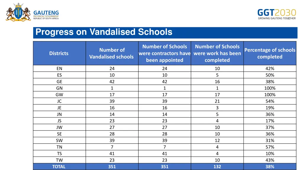 progress on vandalised schools