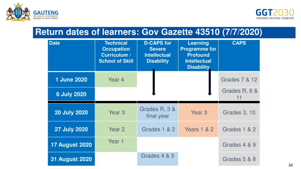 return dates of learners gov gazette 43510