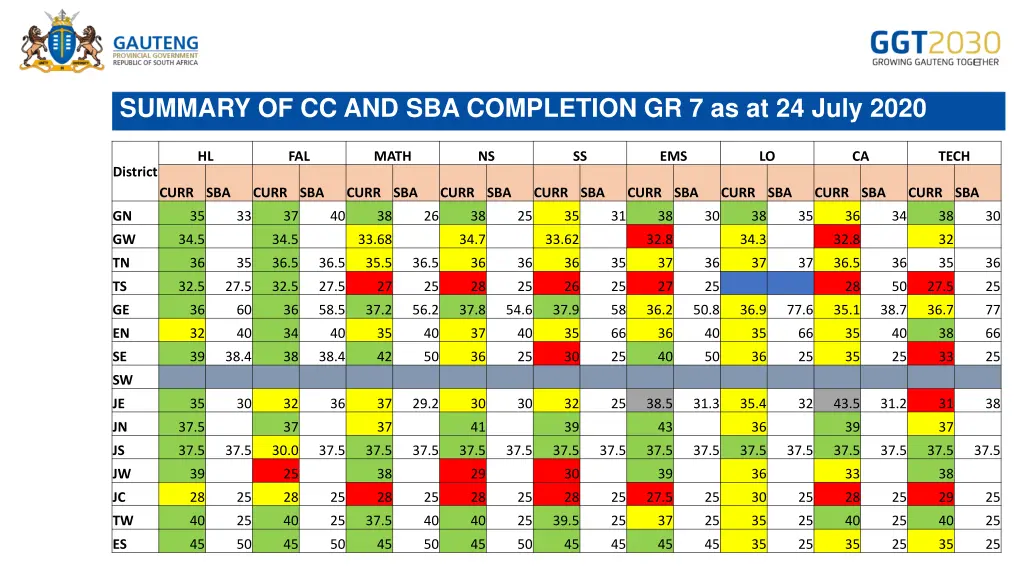 summary of cc and sba completion