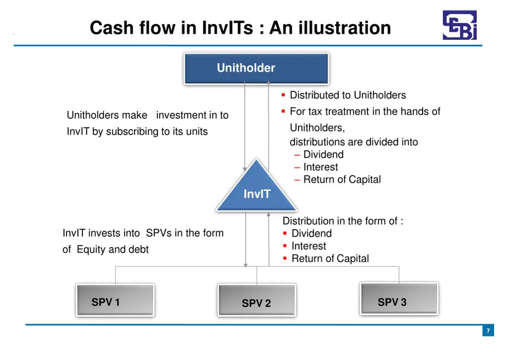 cash flow in invits an illustration