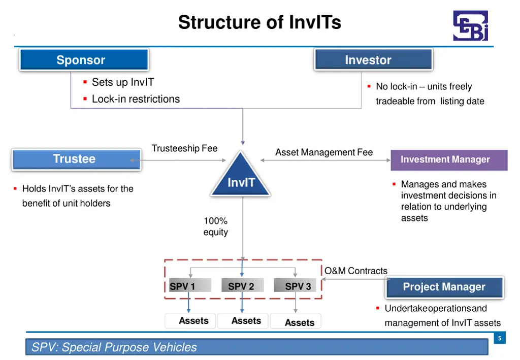 structure of invits