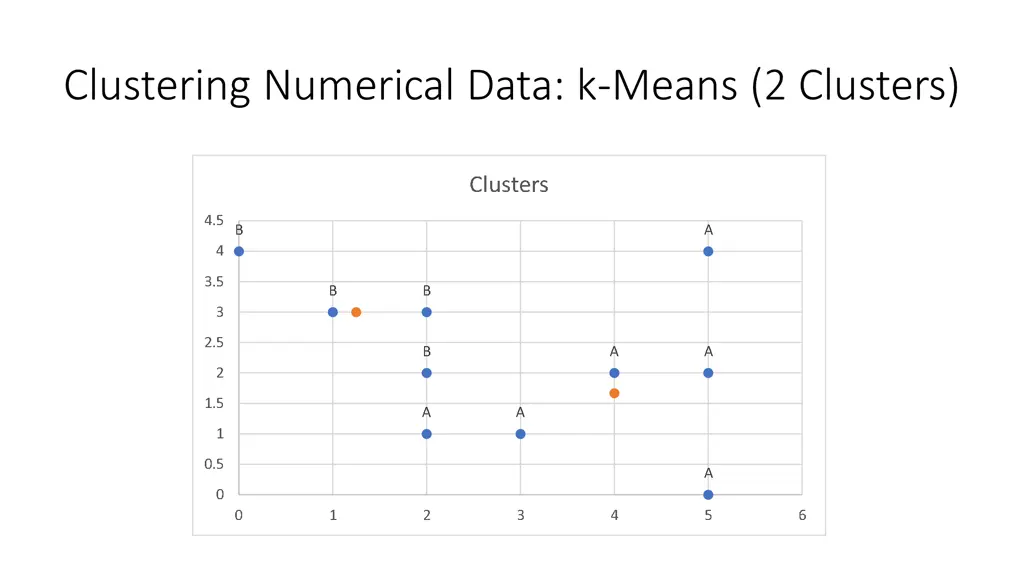 clustering numerical data k means 2 clusters