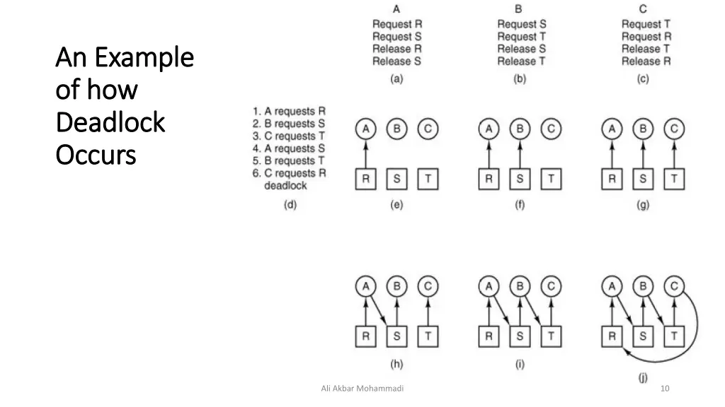 an example an example of how of how deadlock