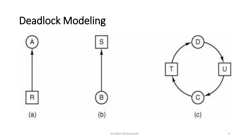 deadlock modeling deadlock modeling