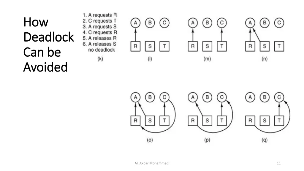 how how deadlock deadlock can be can be avoided