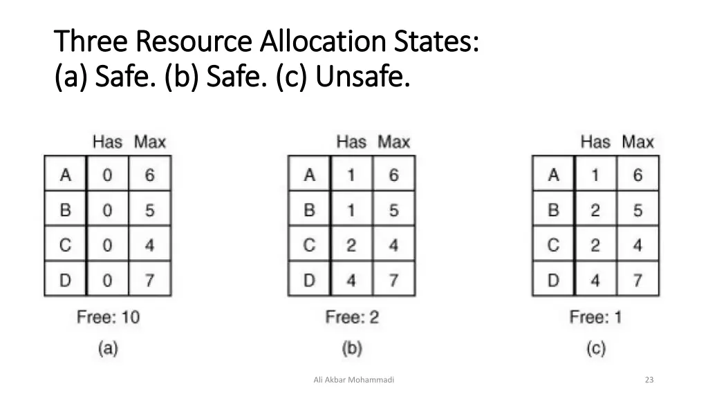 three resource allocation states three resource