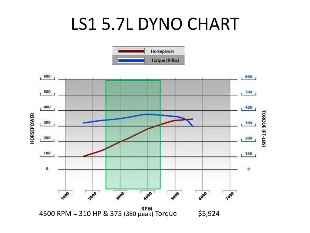 ls1 5 7l dyno chart