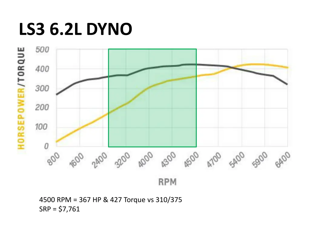 ls3 6 2l dyno