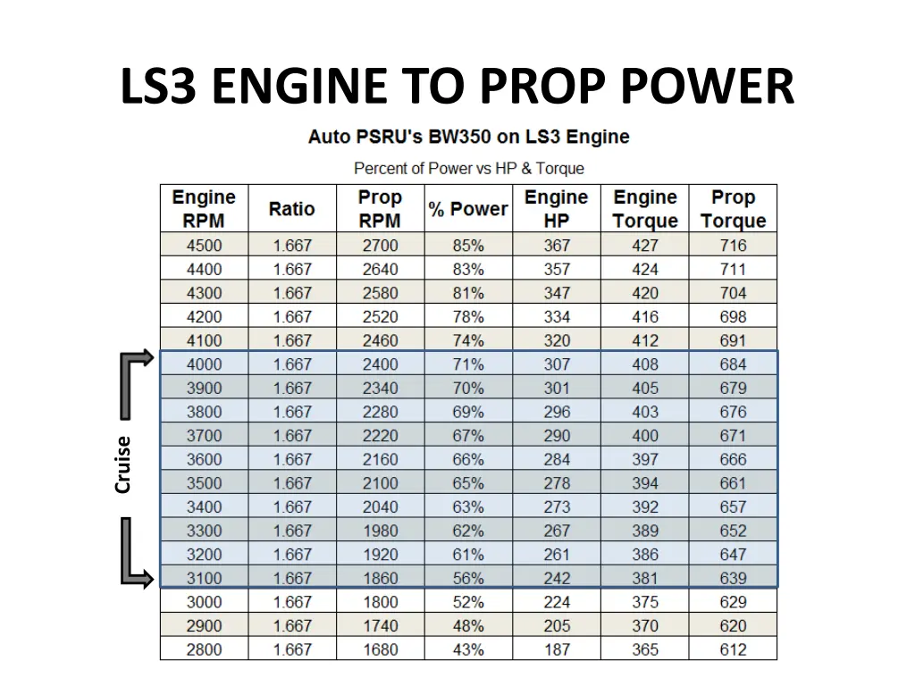 ls3 engine to prop power