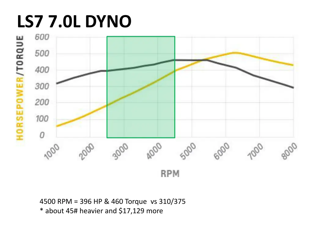 ls7 7 0l dyno