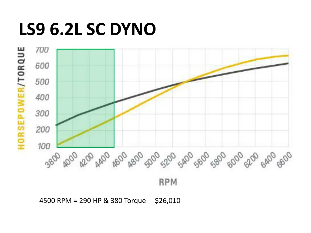 ls9 6 2l sc dyno