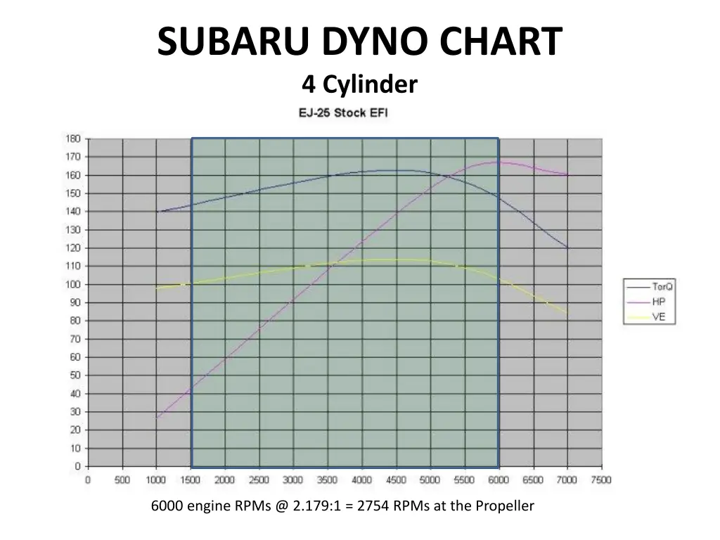 subaru dyno chart 4 cylinder