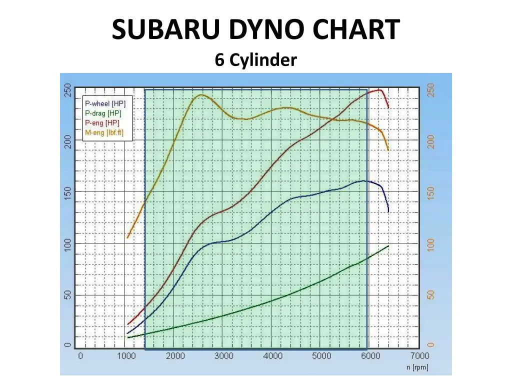 subaru dyno chart 6 cylinder