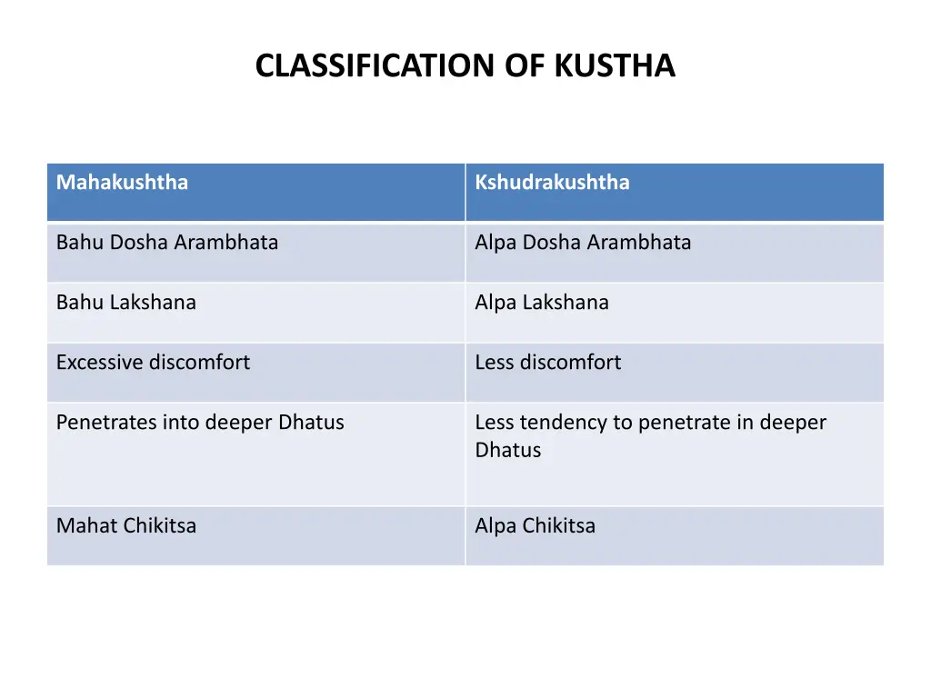 classification of kustha 1