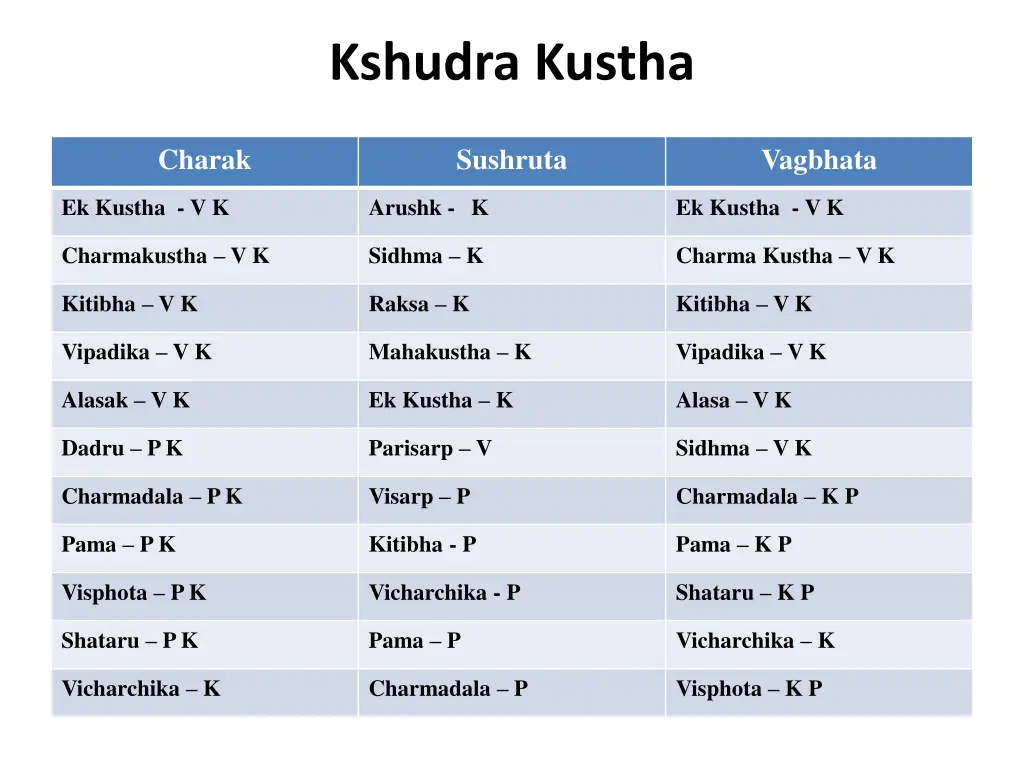 kshudra kustha