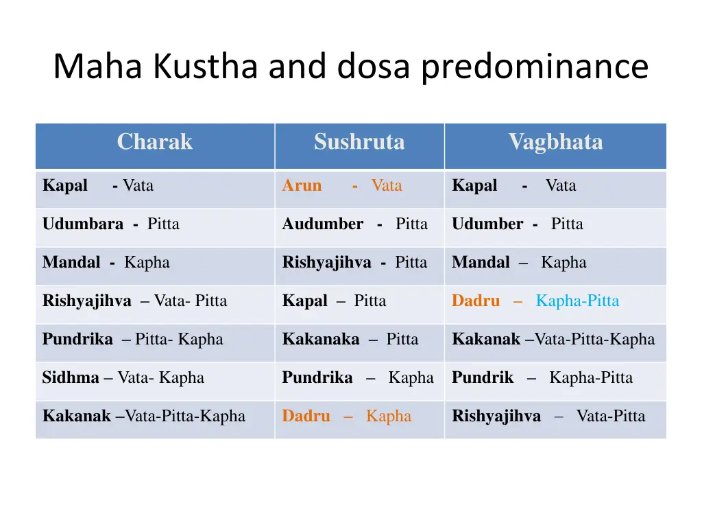 maha kustha and dosa predominance