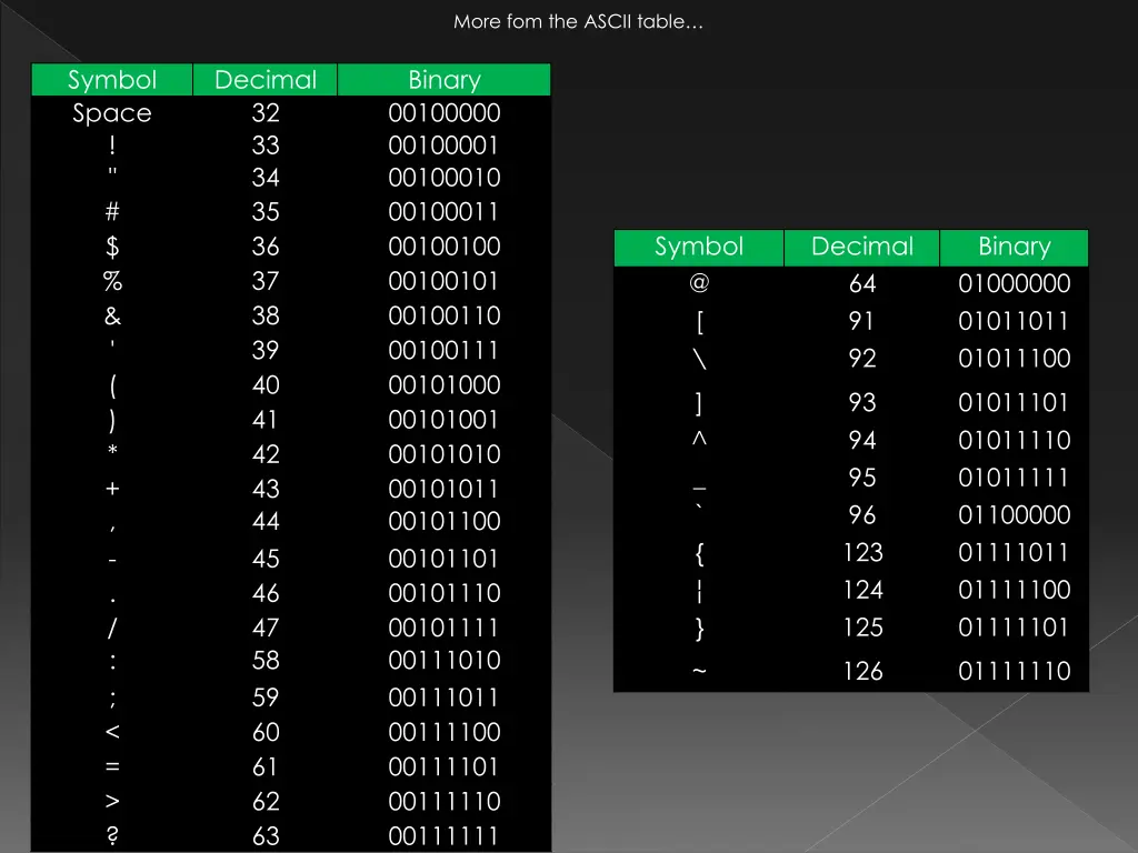 more fom the ascii table