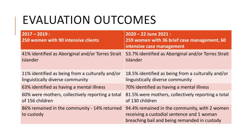 evaluation outcomes