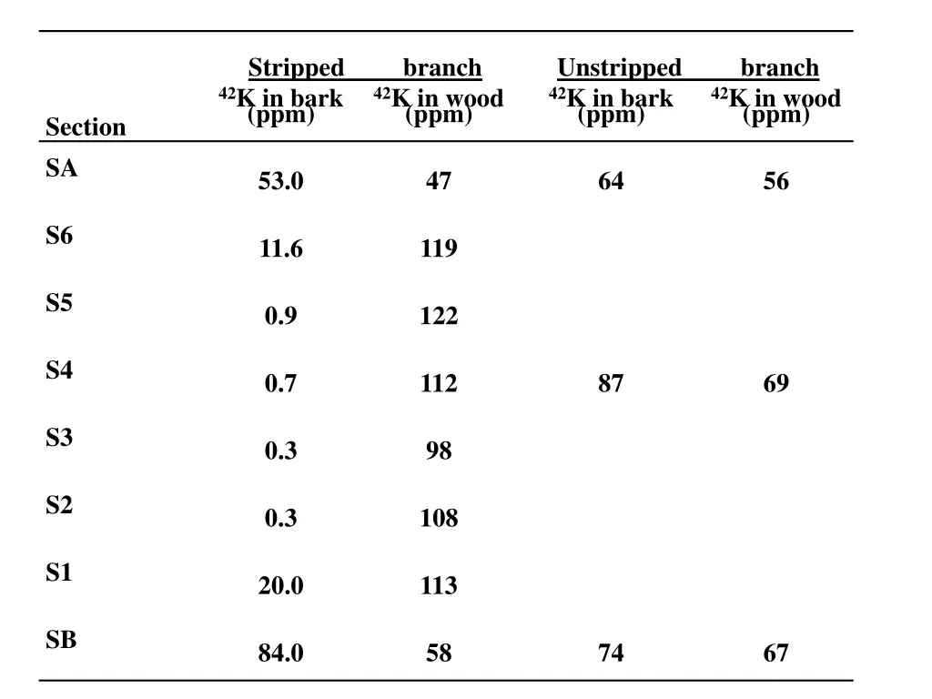 stripped branch 42 k in bark ppm