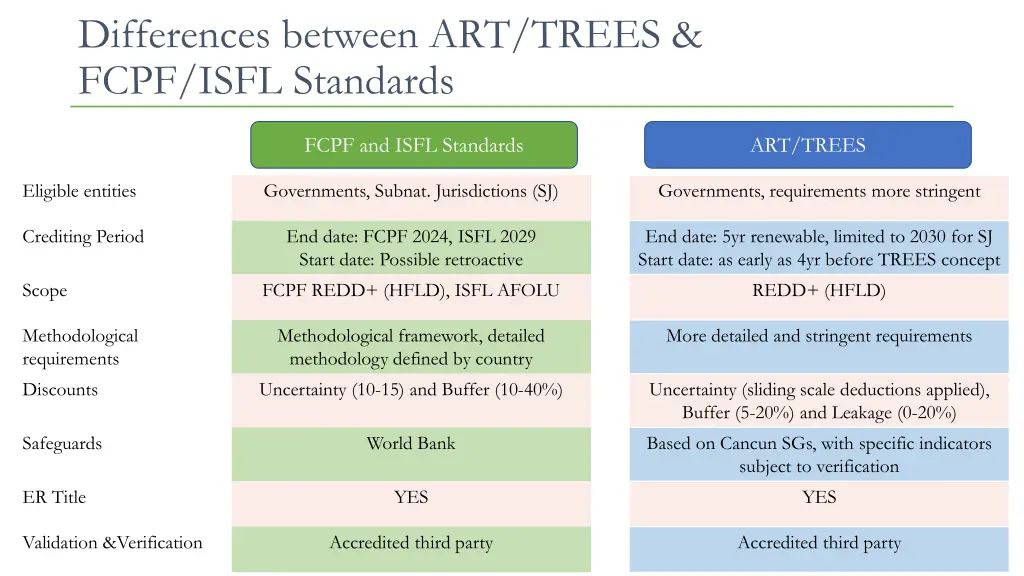 differences between art trees fcpf isfl standards