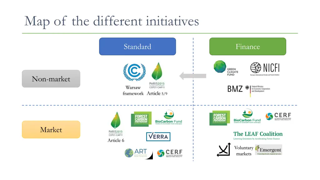 map of the different initiatives