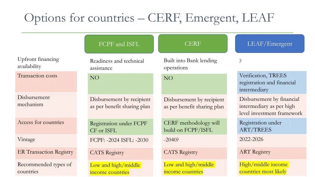 options for countries cerf emergent leaf