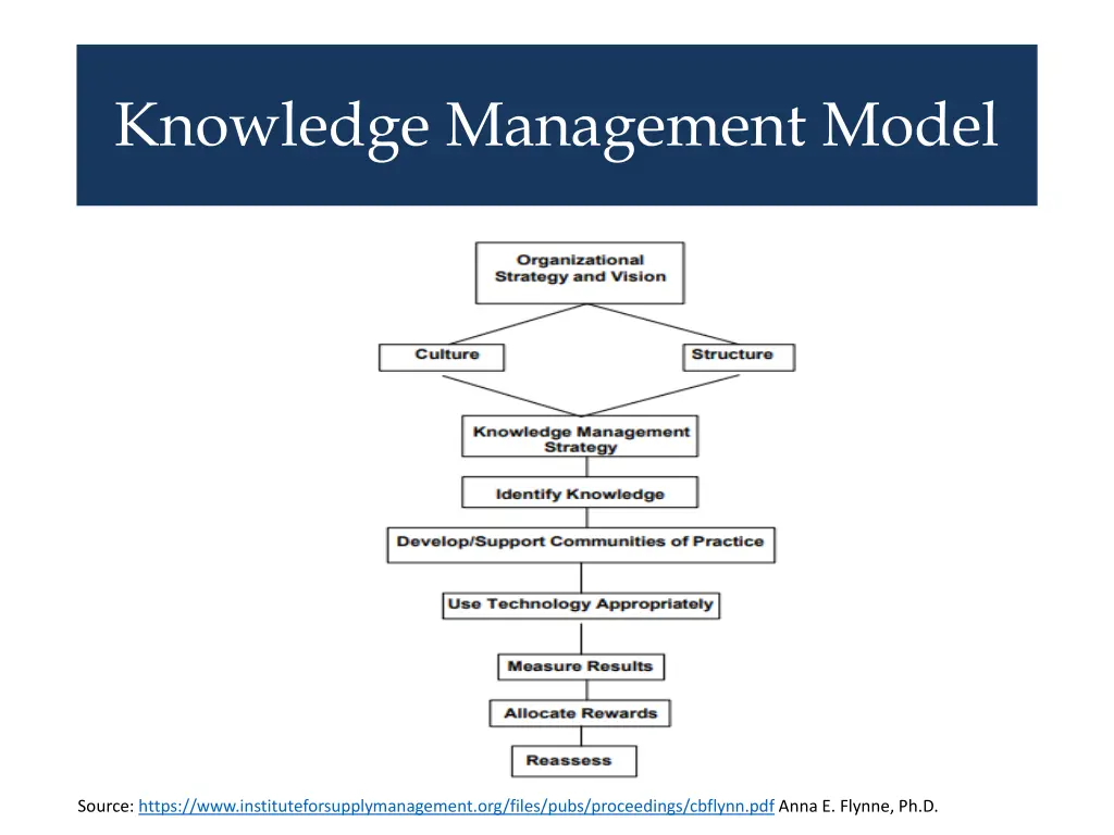 knowledge management model