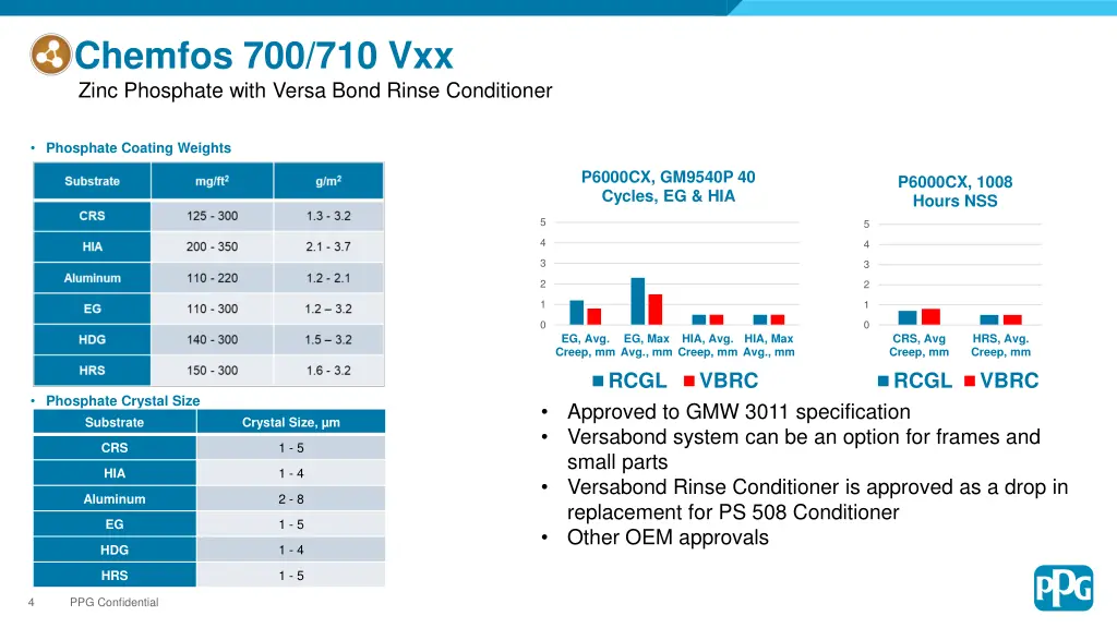 chemfos 700 710 vxx zinc phosphate with versa 3