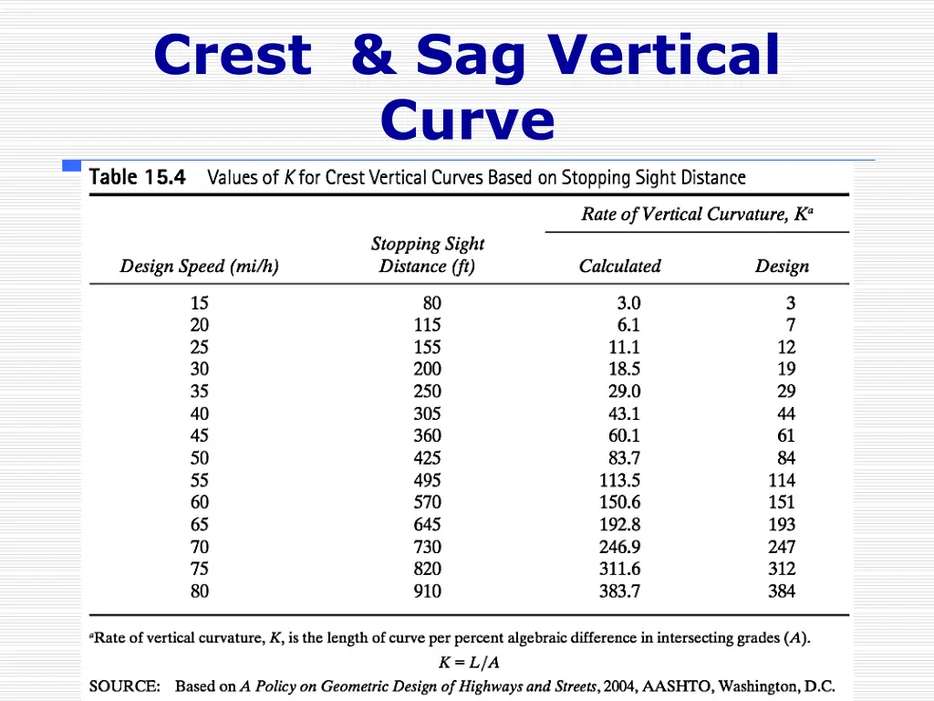 crest sag vertical curve 1