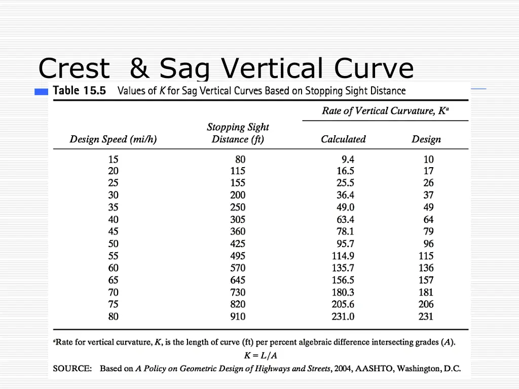 crest sag vertical curve 2