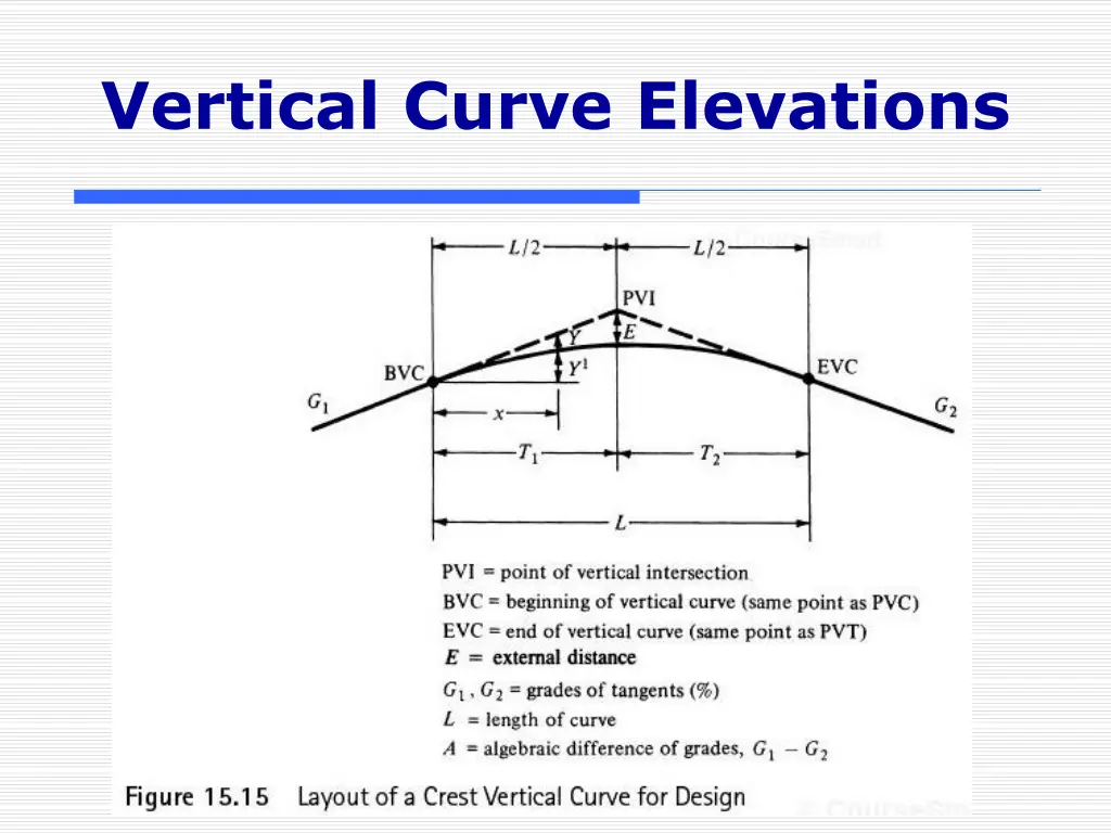 vertical curve elevations