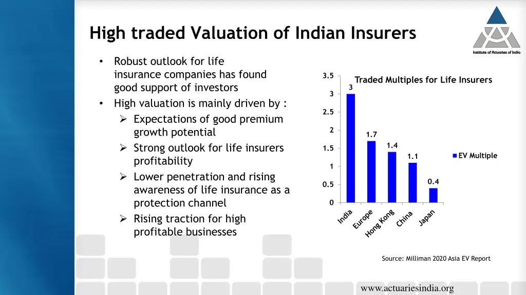 high traded valuation of indian insurers robust