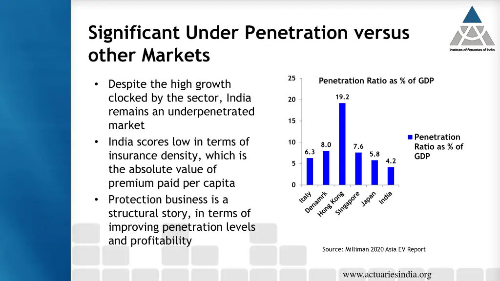 significant under penetration versus other markets