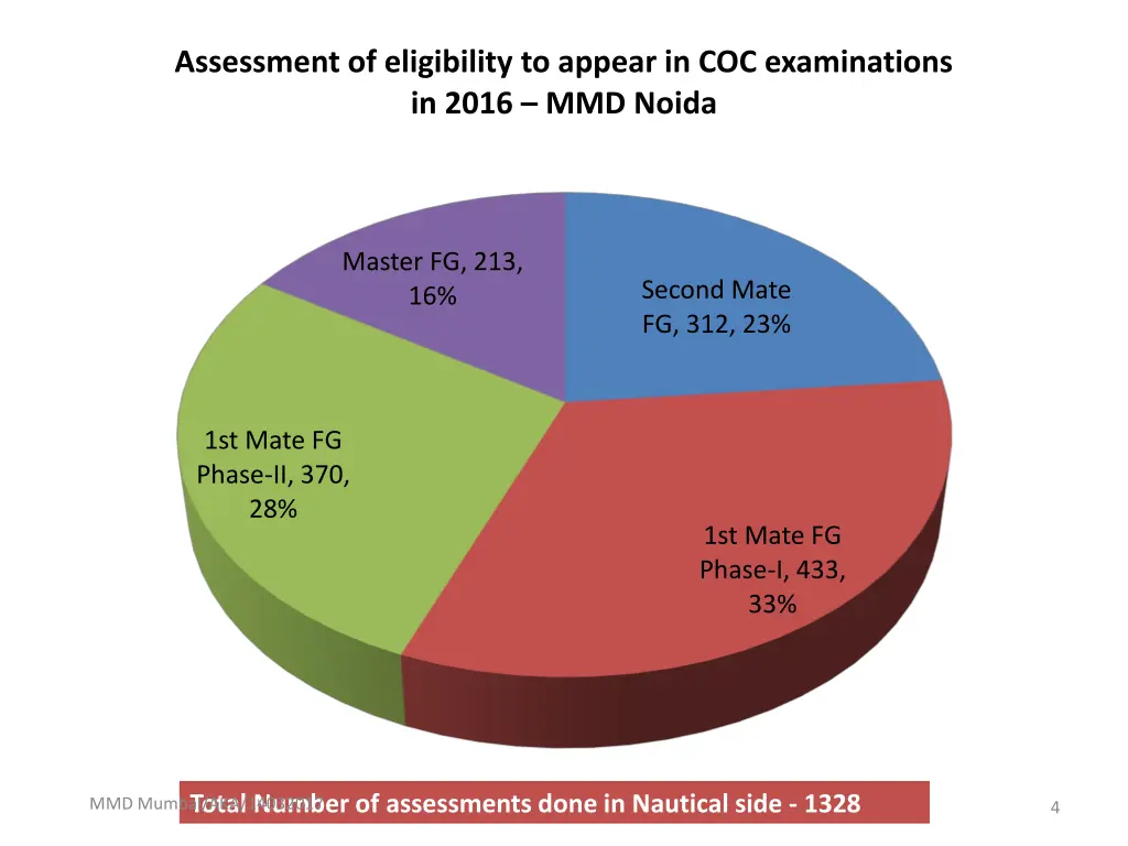 assessment of eligibility to appear 1