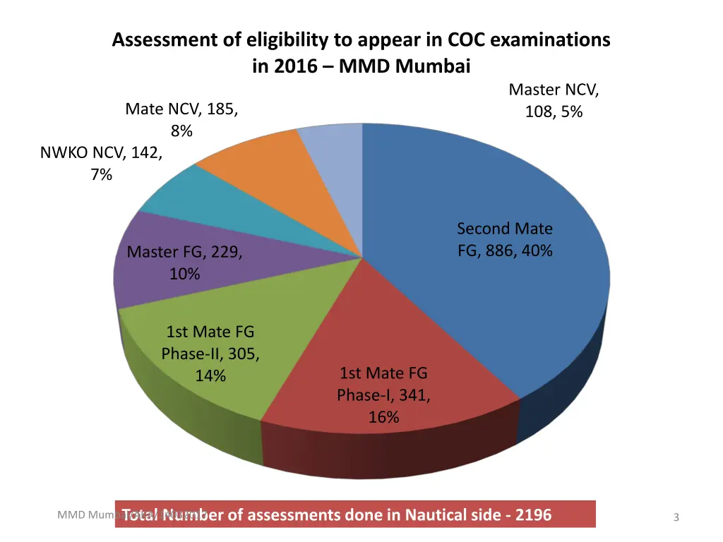 assessment of eligibility to appear