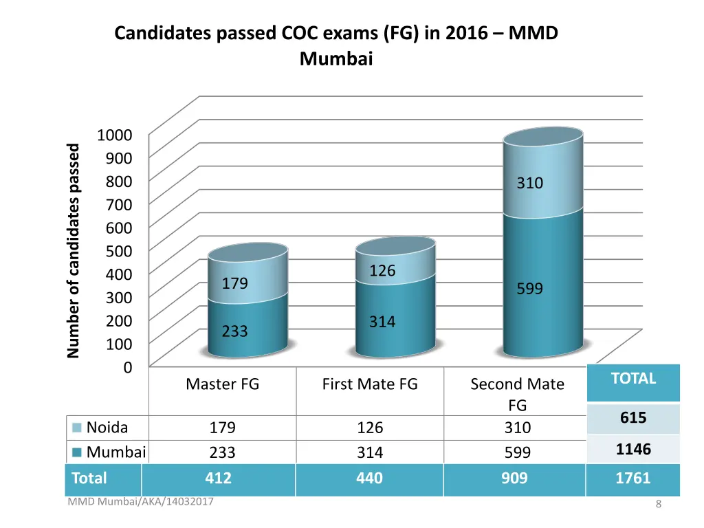 candidates passed coc exams fg in 2016 mmd mumbai