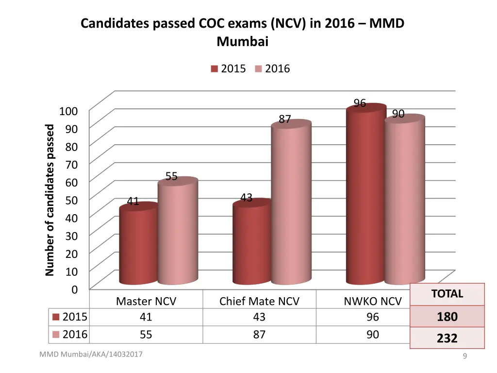 candidates passed coc exams ncv in 2016 mmd mumbai