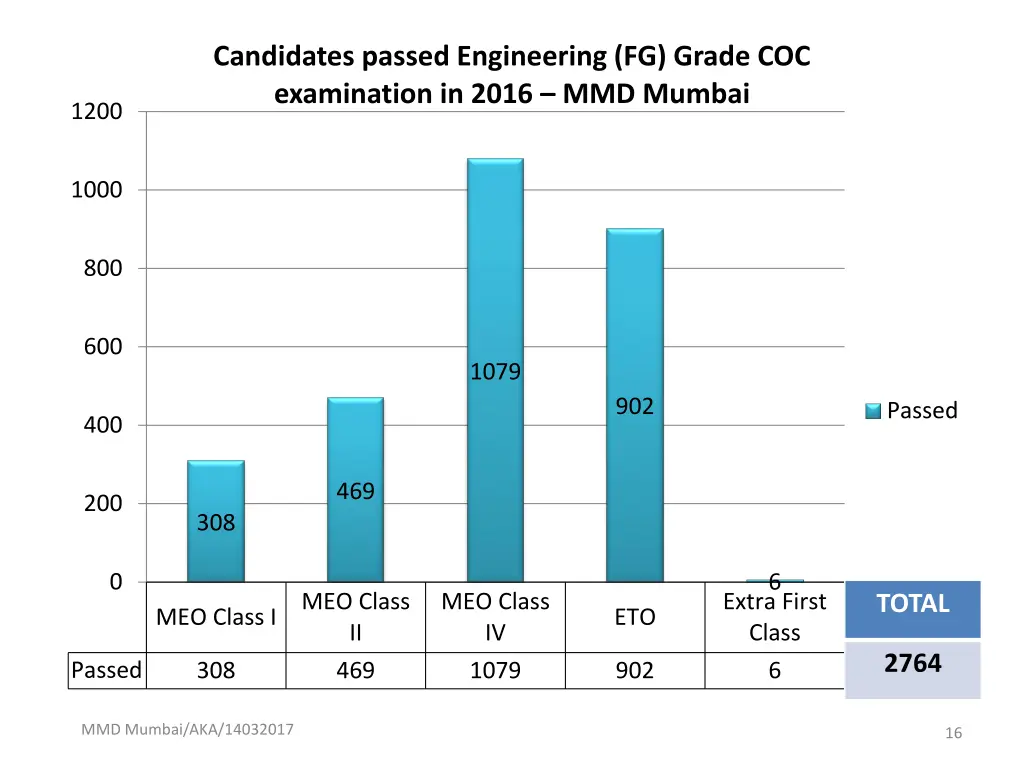 candidates passed engineering fg grade