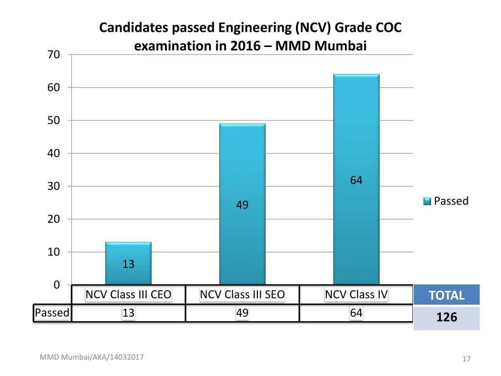 candidates passed engineering ncv grade