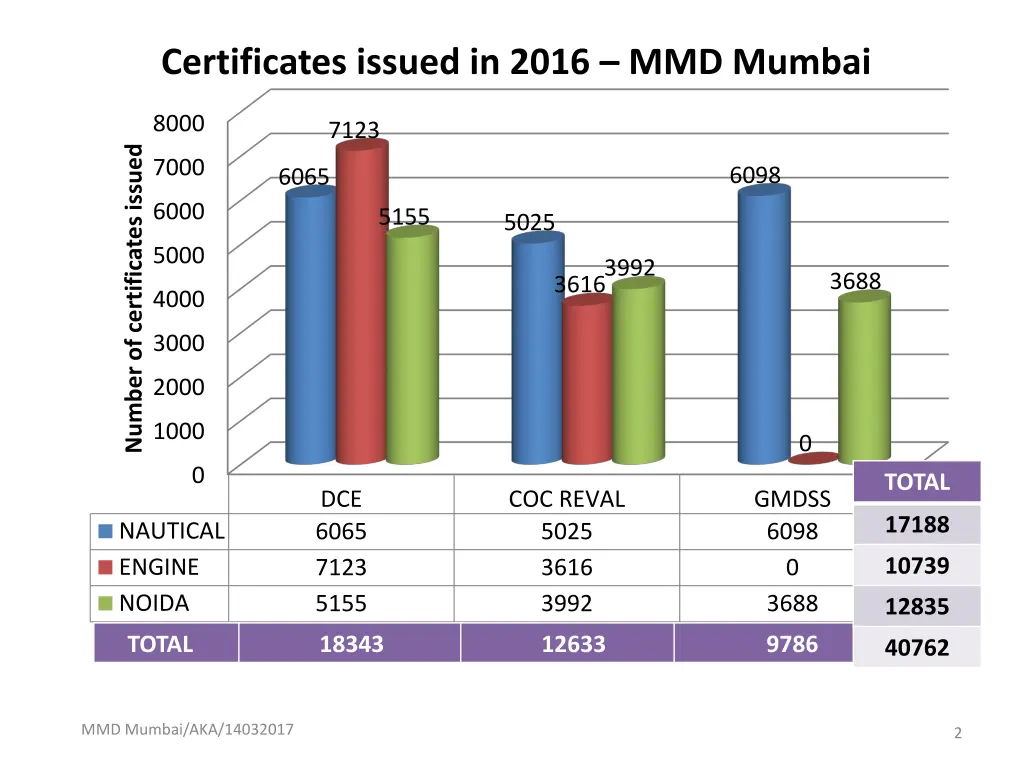 certificates issued in 2016 mmd mumbai