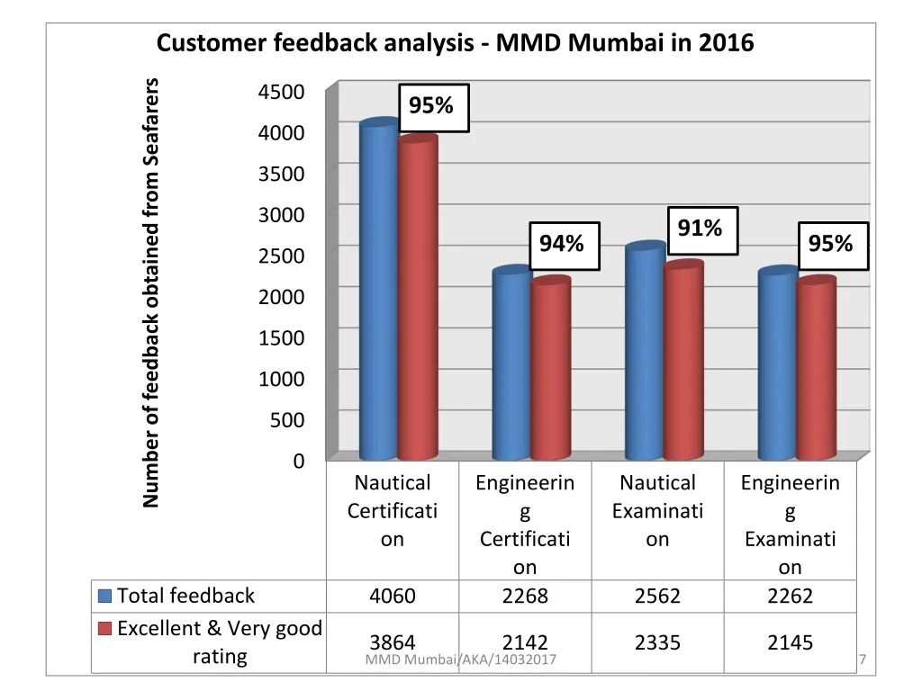 customer feedback analysis mmd mumbai in 2016