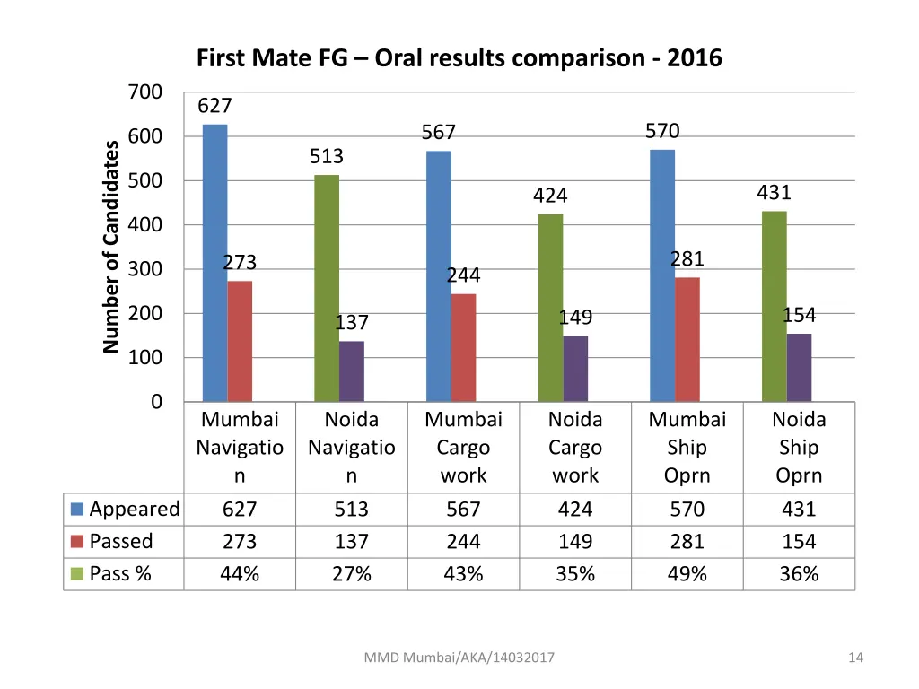 first mate fg oral results comparison 2016