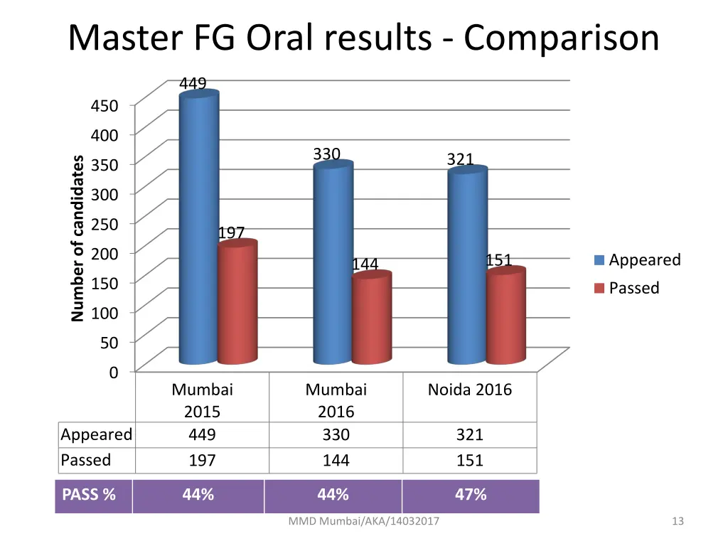 master fg oral results comparison