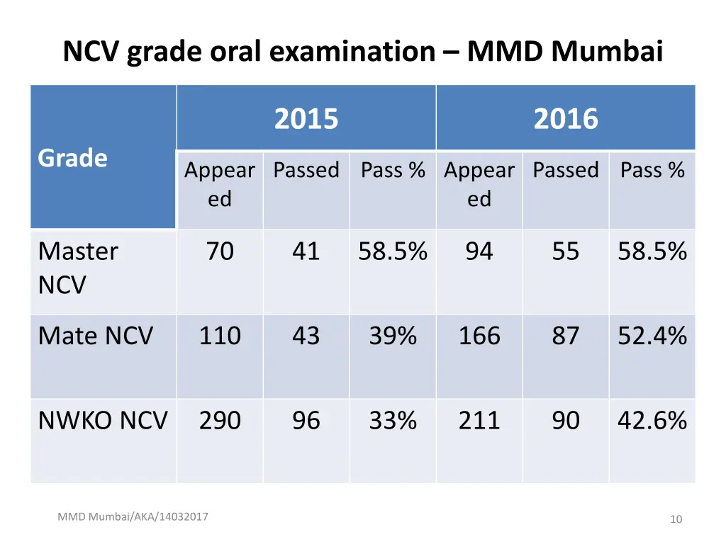 ncv grade oral examination mmd mumbai